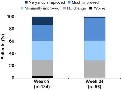 Effectiveness of vortioxetine in patients with major depressive disorder and comorbid Alzheimer’s disease in routine clinical practice: An analysis of a post-marketing surveillance study in South Korea